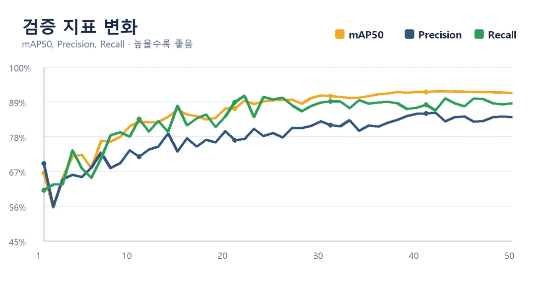 Safe Eye 학습 과정의 mAP50·Precision·Recall 검증 지표 그래프